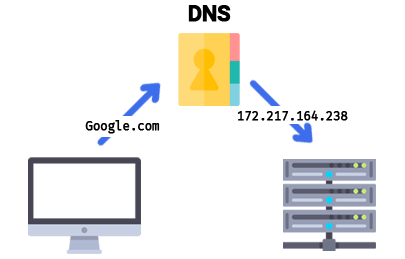 A computer finding a server via DNS lookup