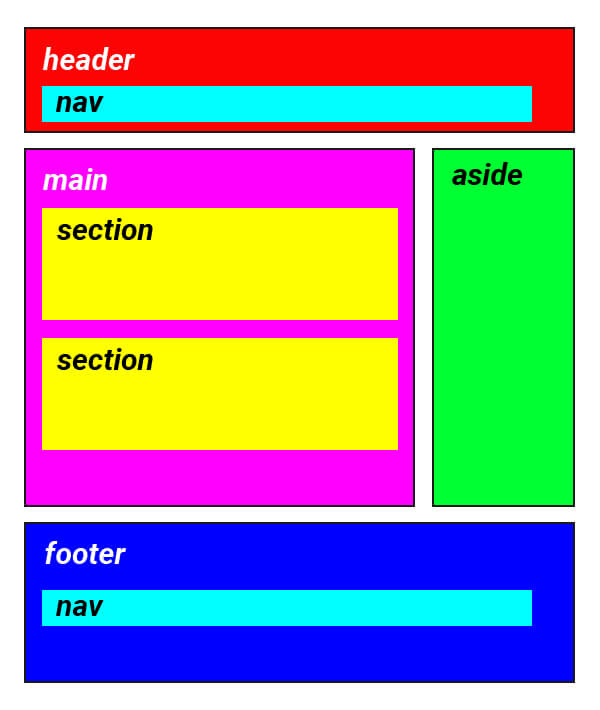 An example of a semantic layout