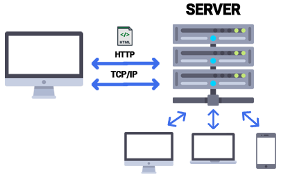 A computer communicating with multiple devices.